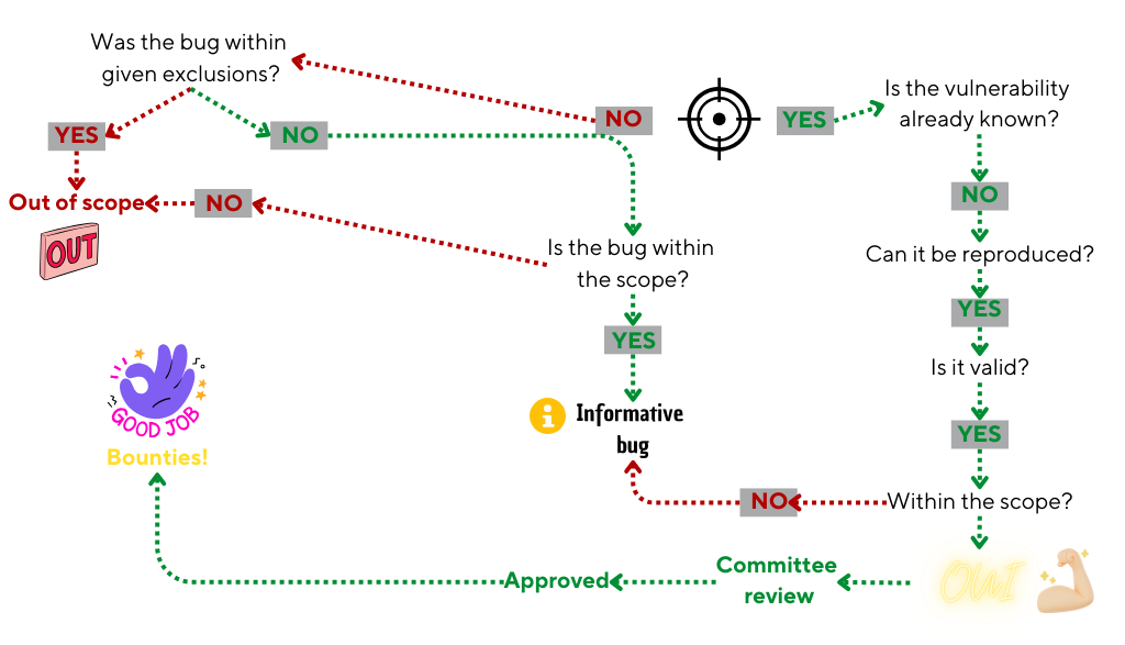 Le fonctionnement d’un bug bounty
