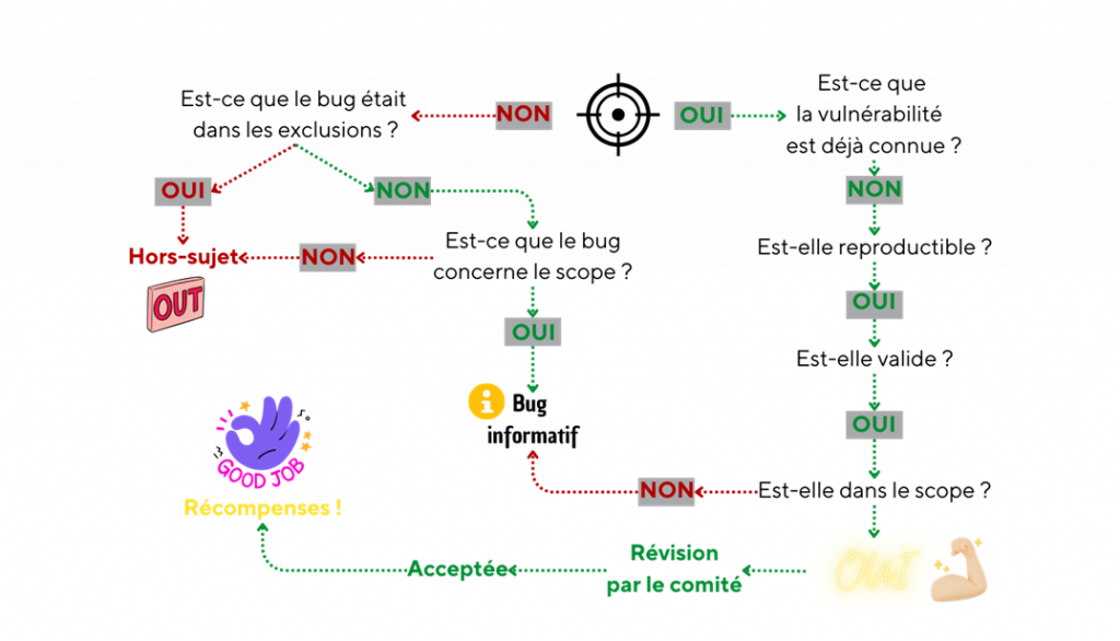 Le fonctionnement d’un bug bounty
